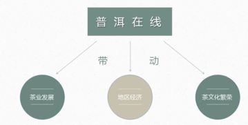 黔中生態(tài)茶交易中心 普洱在線茶葉類商品貿易平臺
